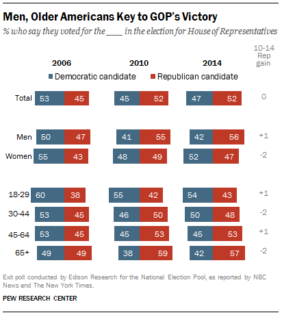 FT_2014.Midterm.Exit.Poll.Gender1