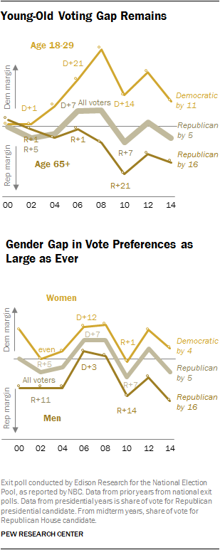 2014 Midterm Exit Polls, Gender & Age Gaps