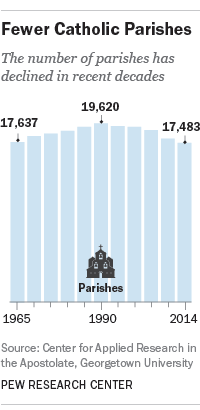 The number of Catholic parishes is on the decline.