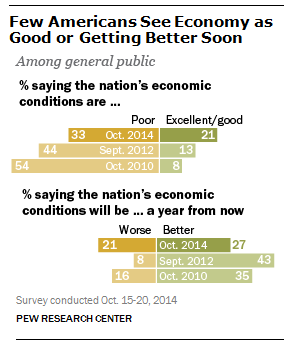 Despite improvement in the economy, few Americans give it high marks or expect it to improve much in the next year.