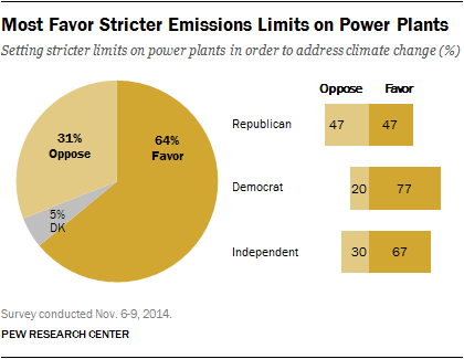 Majority of Americans back stricter limits on coal plant emissions.
