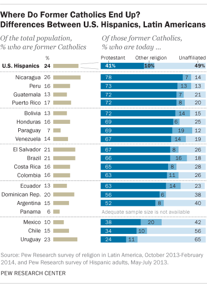Where do former Catholics end up? Differences between U.S. Hispanics and Latin Americans.