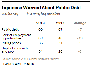Japan's Public Debt Worry