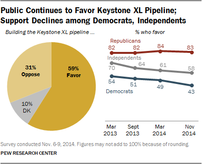 Majority of Americans favor construction of the Keystone pipeline.