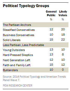 The most likely voters in this year's midterms are the most ideological.