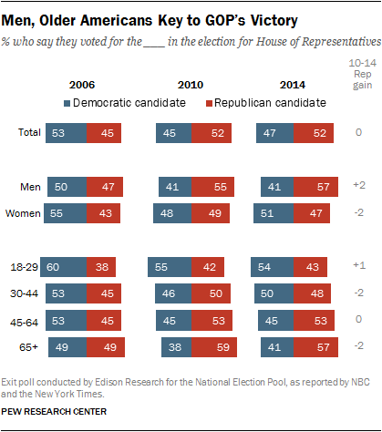 2014 Midterm Exit Poll, Gender