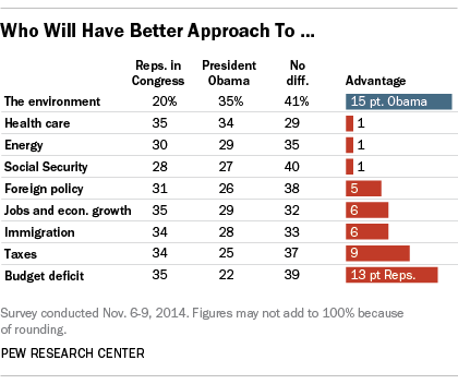 Across nine issues tested, President Obama has a clear advantage over congressional Republicans on only one: 35% say he has the better approach on the environment, while just 20% prefer the Republican approach.