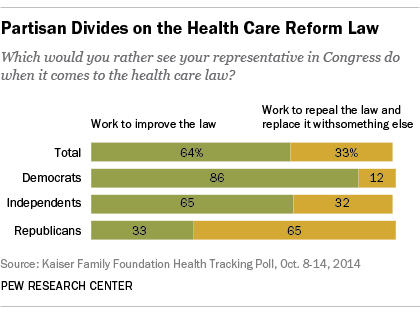 Most Republicans want their representatives to repeal Obamacare, while most Democrats and independents would rather see their lawmakers work to improve the law