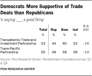 Republicans and Democrats are divided in views of two major trade pacts: TIPP and TPP