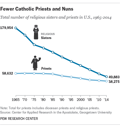 The number of Catholic priests and nuns is declining.