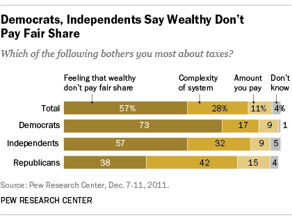 Democrats and Independents say the wealthy don't pay their fair share of taxes.
