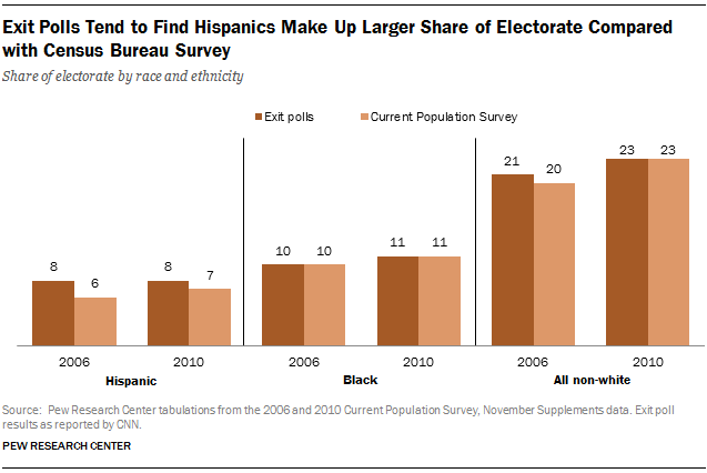 FT_hispanic-electorate-exit-poll-estimates3