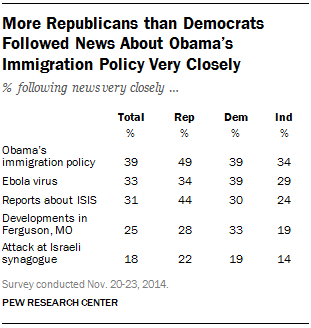 FT_news-interest-immigration-partisan-split