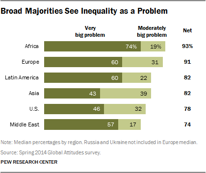 people in US, Europe, Africa, Asia see inequality as problem
