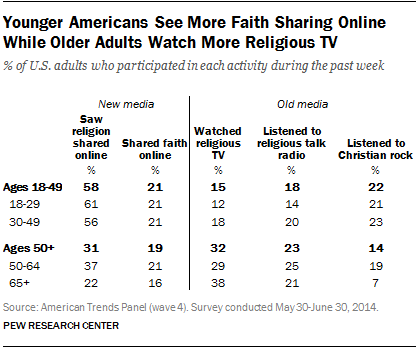 Younger Americans See More Faith Sharing Online      While Older Adults Watch More Religious TV