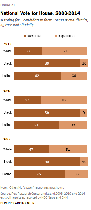 National Vote for House, 2006-2014