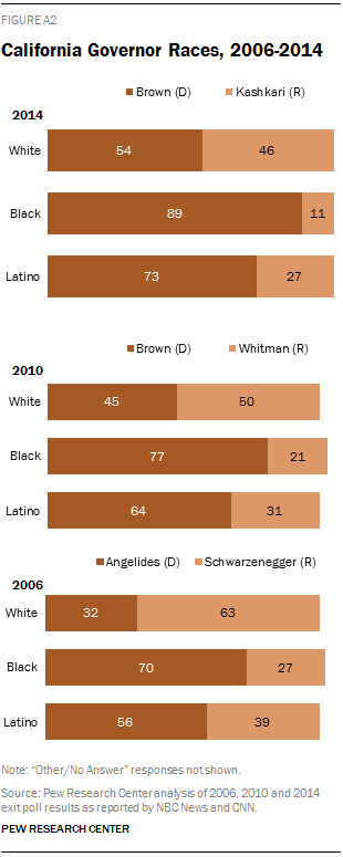 California Governor Races, 2006-2014