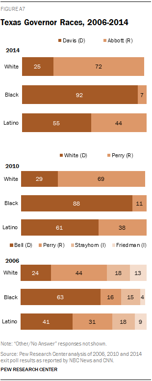 Texas Governor Races, 2006-2014