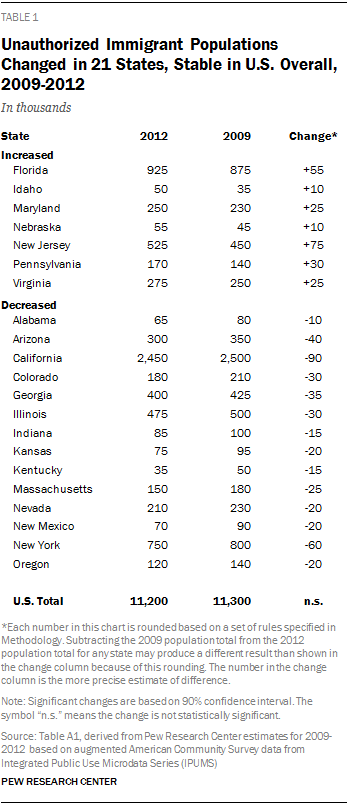 Unauthorized Immigrant Populations Changed in 21 States, Stable in U.S. Overall, 2009-2012