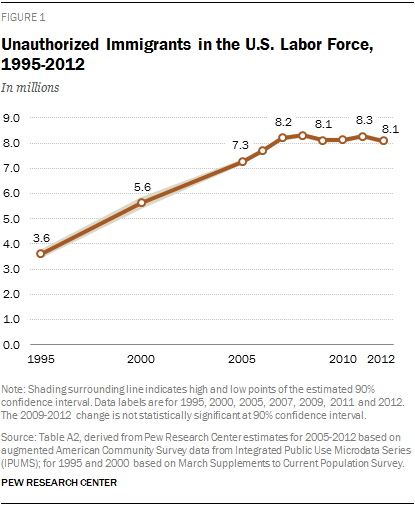 Unauthorized Immigrants in the U.S. Labor Force, 1995-2012
