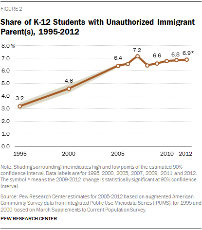 Share of K-12 Students with Unauthorized Immigrant Parent(s), 1995-2012