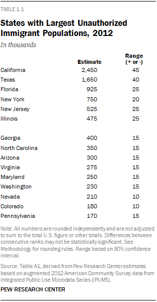 States with Largest Unauthorized Immigrant Populations, 2012