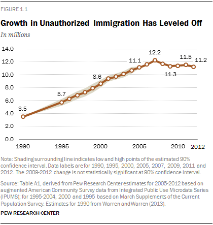 Growth in Unauthorized Immigration Has Leveled Off