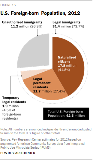 U.S. Foreign-born Population, 2012
