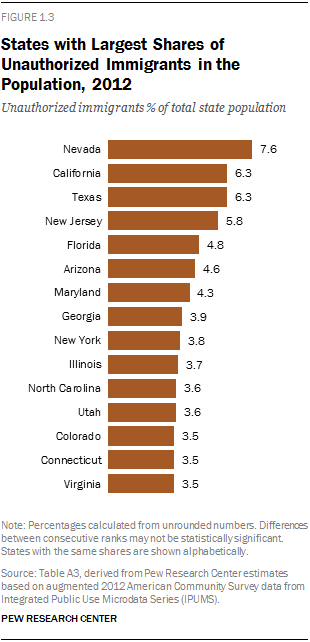 States with Largest Shares of Unauthorized Immigrants in the Population, 2012