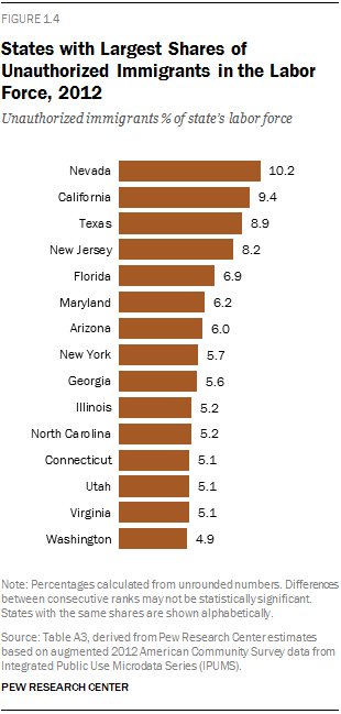 States with Largest Shares of Unauthorized Immigrants in the Labor Force, 2012