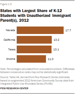 States with Largest Share of K-12 Students with Unauthorized Immigrant Parent(s), 2012