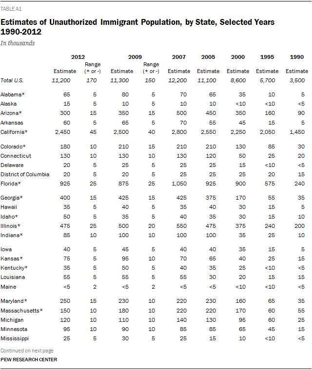 Estimates of Unauthorized Immigrant Population, by State, Selected Years 1990-2012