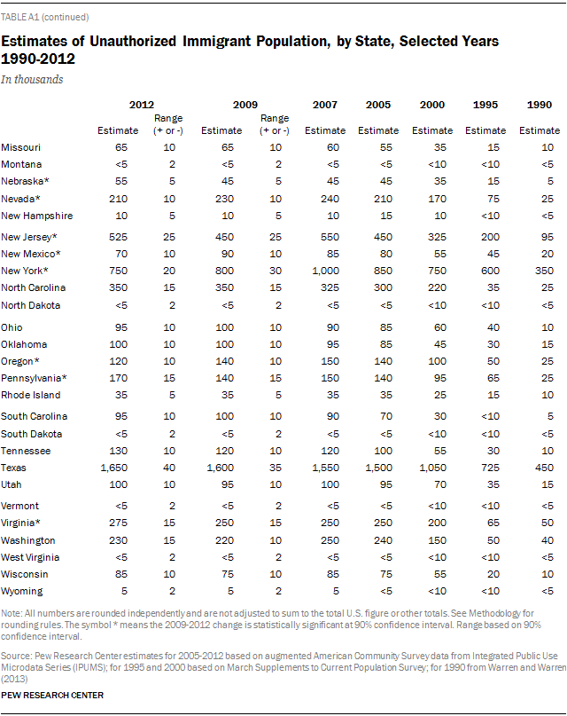 Estimates of Unauthorized Immigrant Population, by State, Selected Years 1990-2012