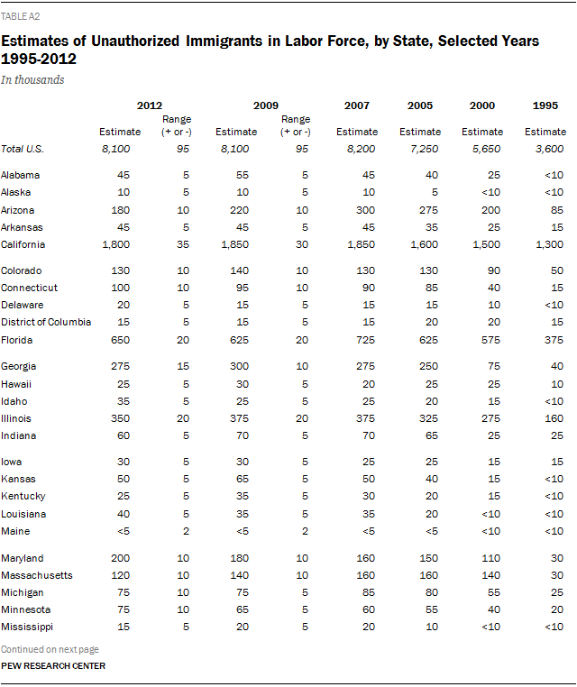Estimates of Unauthorized Immigrants in Labor Force, by State, Selected Years 1995-2012
