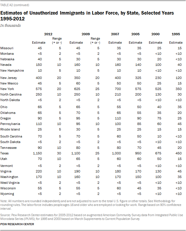Estimates of Unauthorized Immigrants in Labor Force, by State, Selected Years 1995-2012
