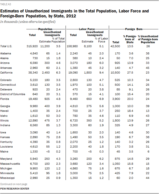 Estimates of Unauthorized Immigrants in the Total Population, Labor Force and Foreign-Born Population, by State, 2012