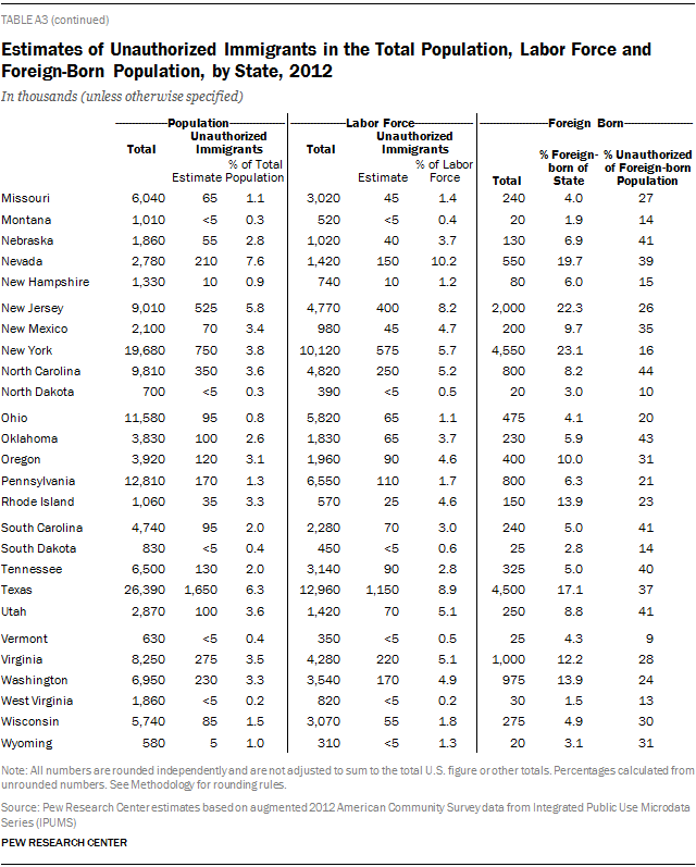 Estimates of Unauthorized Immigrants in the Total Population, Labor Force and Foreign-Born Population, by State, 2012