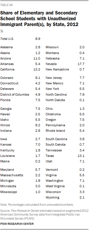 Share of Elementary and Secondary School Students with Unauthorized Immigrant Parent(s), by State, 2012