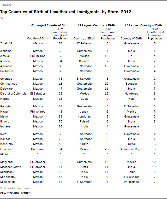 Top Countries of Birth of Unauthorized Immigrants, by State, 2012