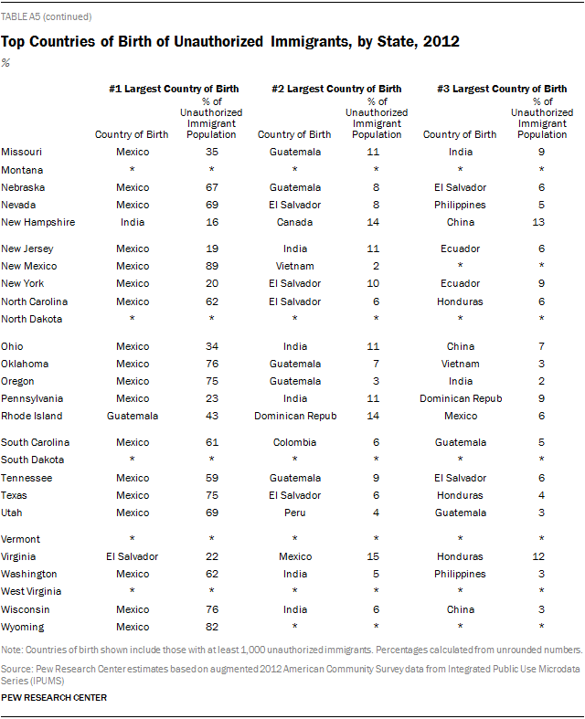 Top Countries of Birth of Unauthorized Immigrants, by State, 2012