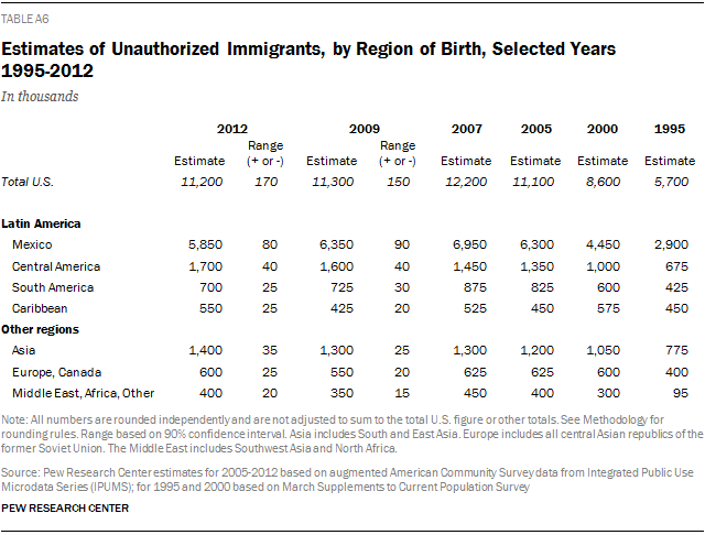 Estimates of Unauthorized Immigrants, by Region of Birth, Selected Years 1995-2012