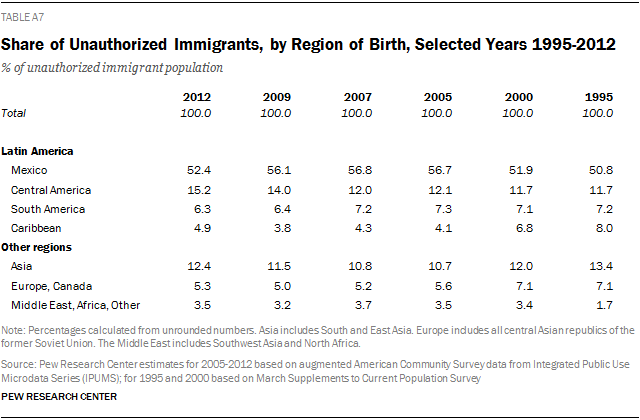 Share of Unauthorized Immigrants, by Region of Birth, Selected Years 1995-2012