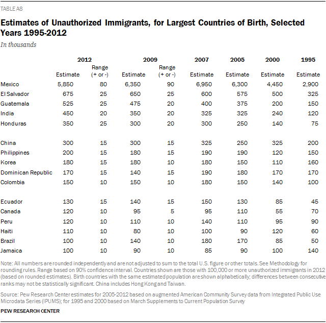 Estimates of Unauthorized Immigrants, for Largest Countries of Birth, Selected Years 1995-2012