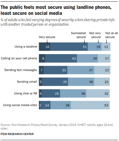 The public feels most secure using landline phones, least secure on social media 