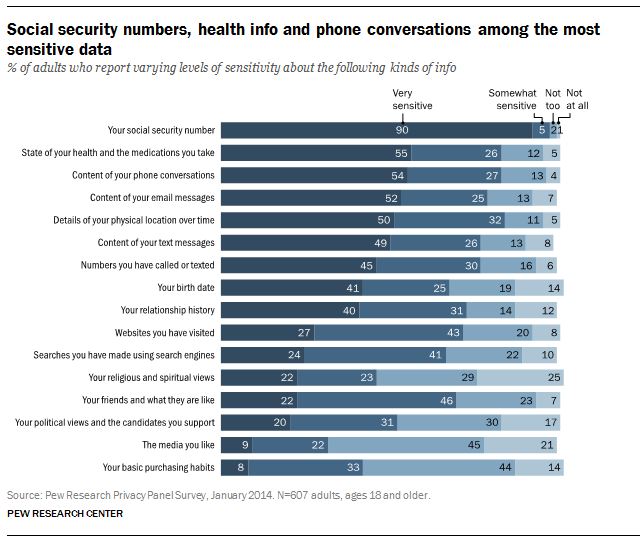 Social security numbers, health info and phone conversations among the most sensitive data