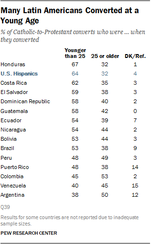 Many Latin Americans Converted at a Young Age