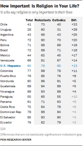 Table showing the majorities in most countries surveyed say that religion is very important in their lives.