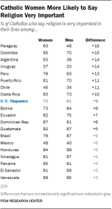 Table showing Catholic women more likely to say religion very important