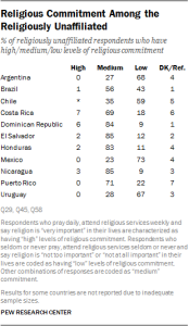 Table showing religious commitment among the religiously unaffiliated