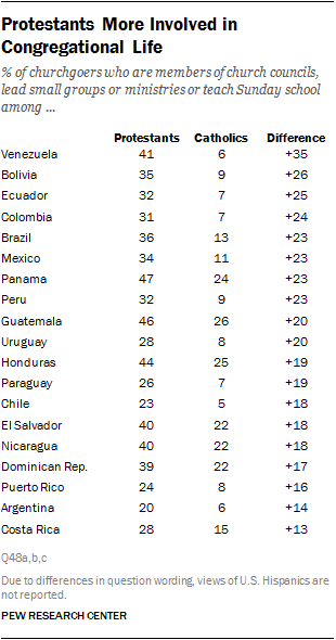 Protestants More Involved in Congregational Life